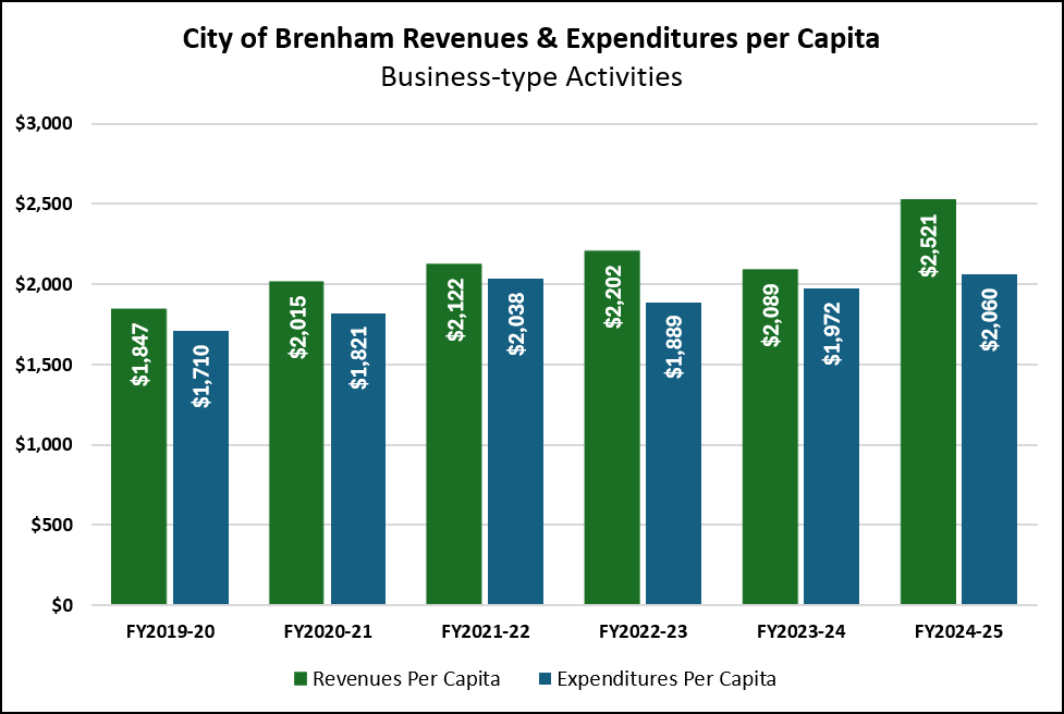 City of Brenham Revenues and Expenditures per Capita - Business-type Activities