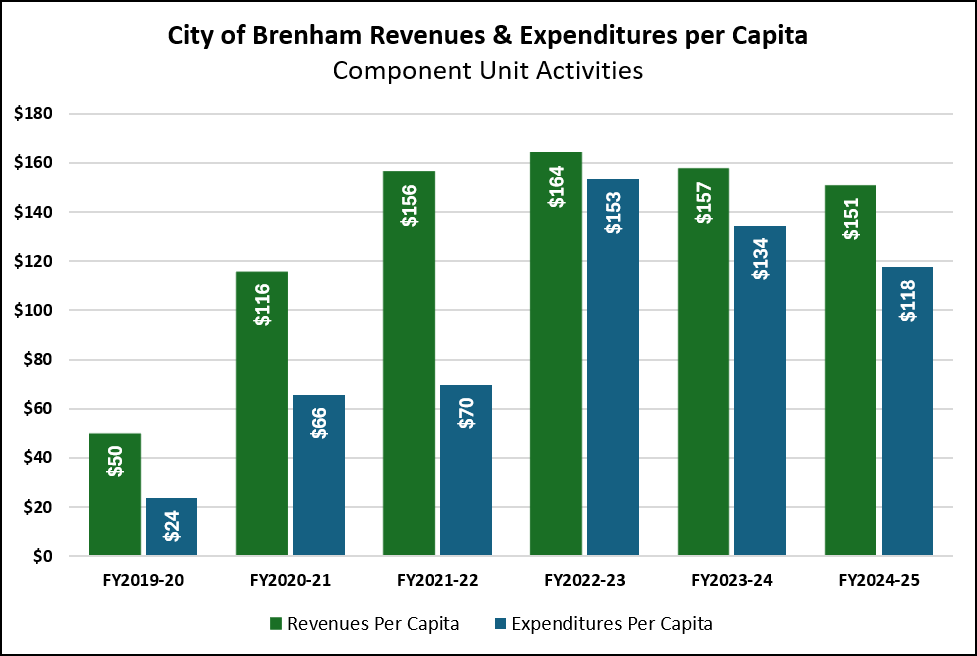 City of Brenham Revenues and Expenditures per Capita - Component Unit Activities