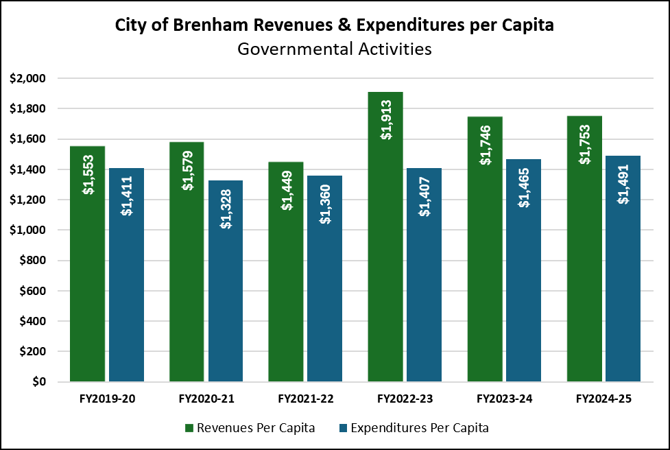 City of Brenham Revenues and Expenditures per Capita - Governmental Activities