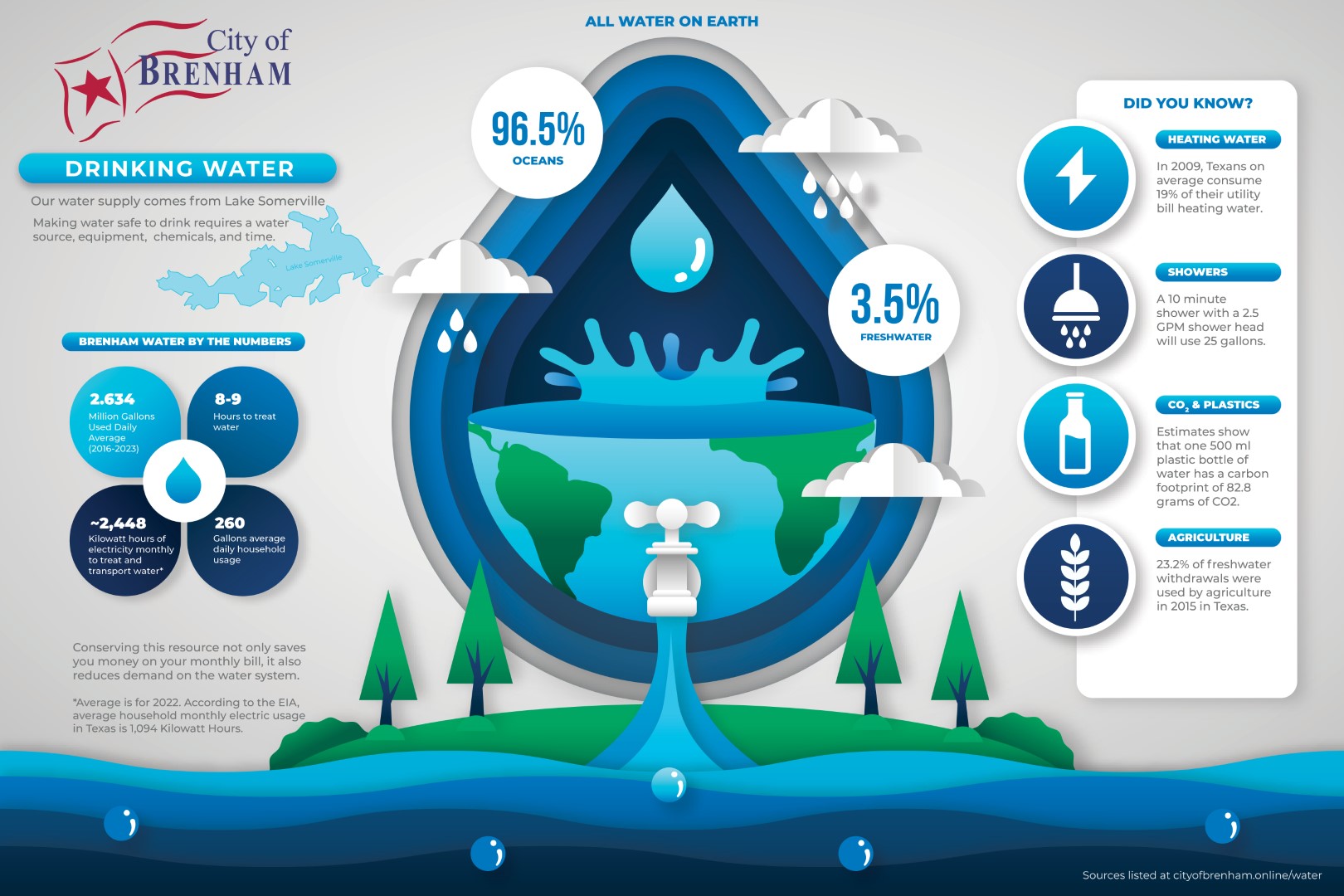 Water infographic, includes statistics for brenham's water usage - click for pdf