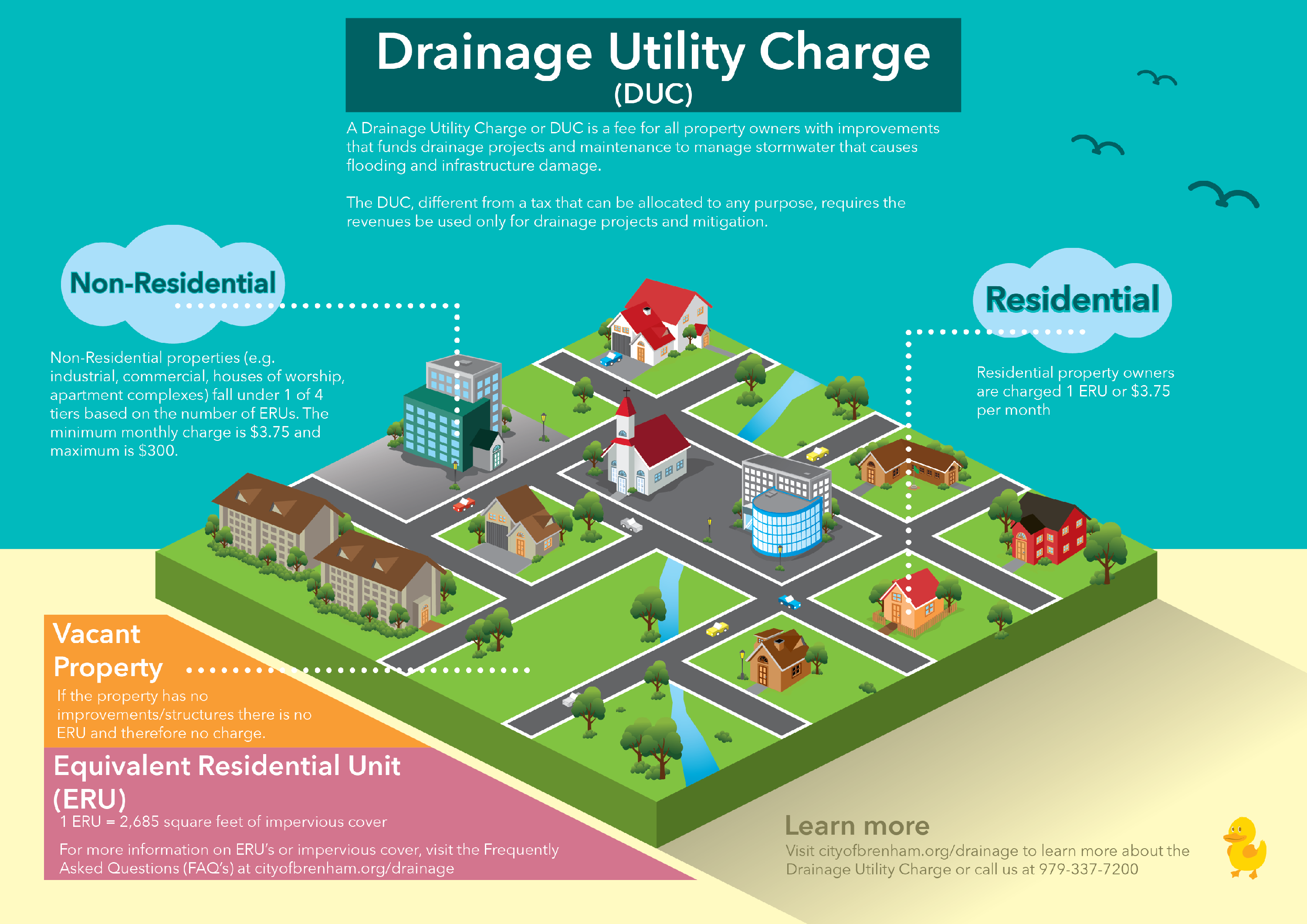 buildings-infographic-drainage-fee This graphic contains text that is included in the FAQ's on the cityofbrenham.org/drainage page. It quickly explains the charge, who pays for it, and directs viewers to the drainage page for more information.