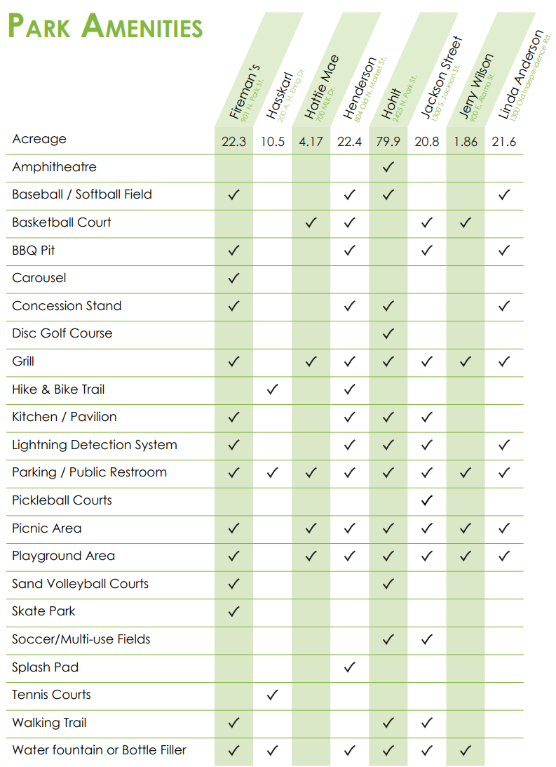 This is a City of Brenham Parks Amenities Chart - It shows a listing of parks and what features each one has. For a text version of this chart download our parks guide at http://parksguide.cityofbrenham.org
