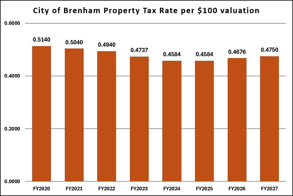 City of Brenham Property Tax Rate per $100 Valuation